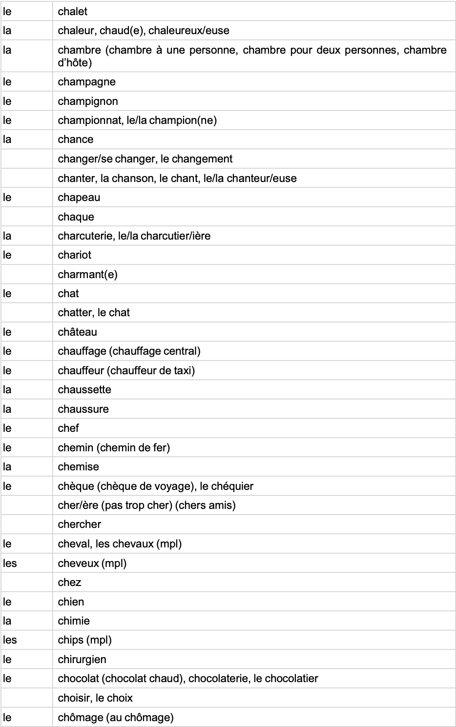 IGCSE French Minimum Core Vocabulary